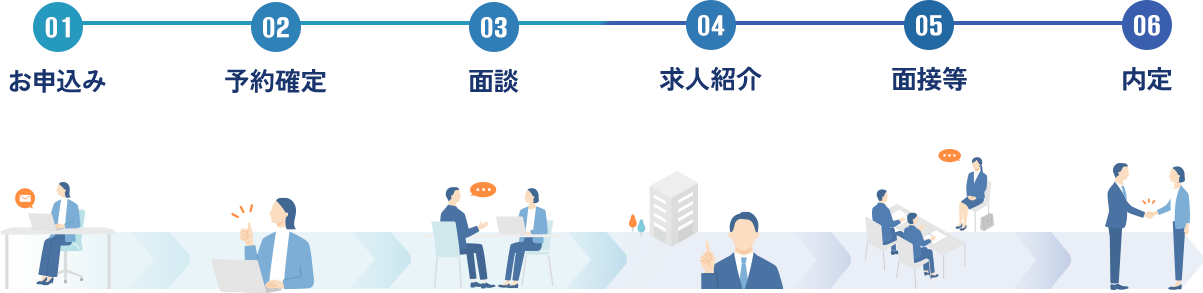 ご利用の流れ：01 お申込み → 02 予約確定 → 03 面談 → 04 求人紹介 → 05 面接等 → 06 内定